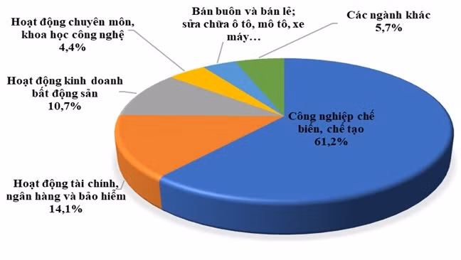 Cơ cấu đầu tư nước ngoài 5 tháng đầu năm 2023 theo ngành. (Nguồn: Bộ Kế hoạch và Đầu tư)