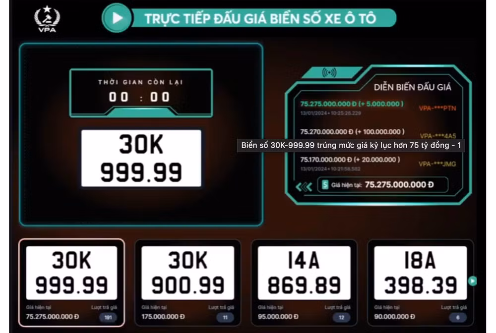 Xác lập kỷ lục mới về đấu giá biển số ô tô online, lên đến 75,2 tỷ đồng.