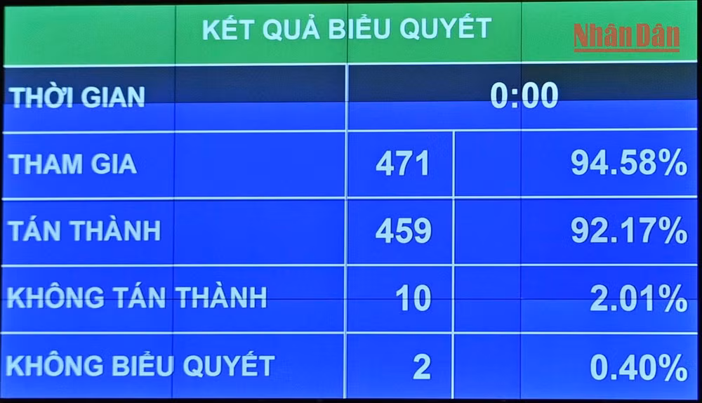 Kết quả biểu quyết thông qua Luật Thanh tra (sửa đổi). (Ảnh: ĐĂNG KHOA)