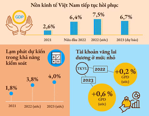WB dự báo tăng trưởng GDP và lạm phát của Việt Nam đến năm 2023.