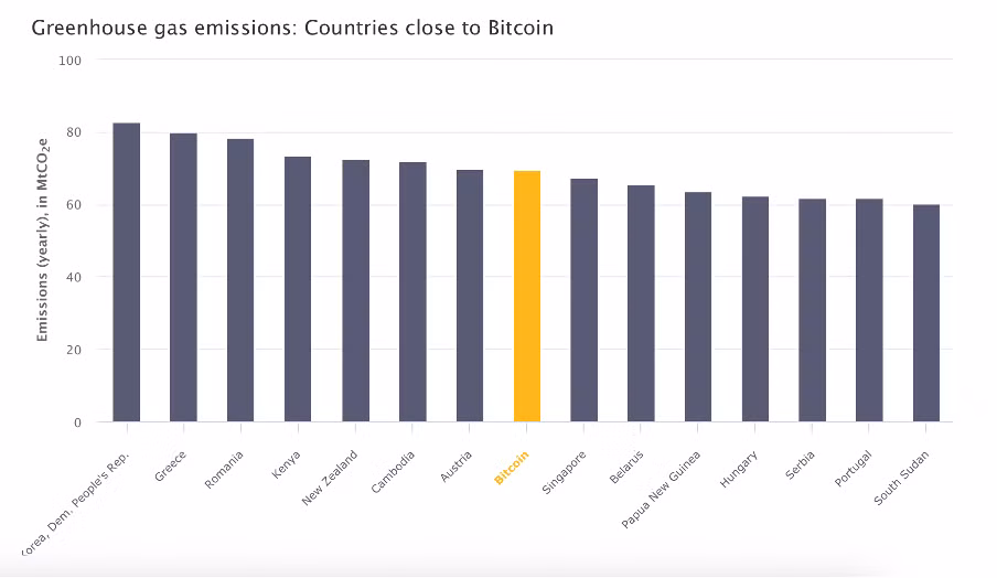 Bitcoin tạo ra lượng khí thải nhà kính tương đương với một số quốc gia. Nguồn: Thống kê của Cambridge về chỉ số tiêu thụ điện của Bitcoin.
