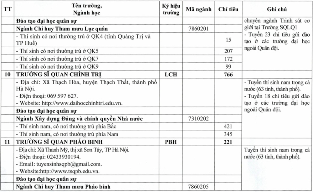 Chỉ tiêu tuyển sinh quân sự các trường quân đội năm 2025 ảnh 7 Chỉ tiêu tuyển sinh quân sự các trường quân đội năm 2025 ảnh 7