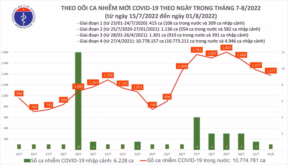 Ngày 1/8: Có 1.377 ca COVID-19 mới; 50 bệnh nhân nặng - Ảnh 1.