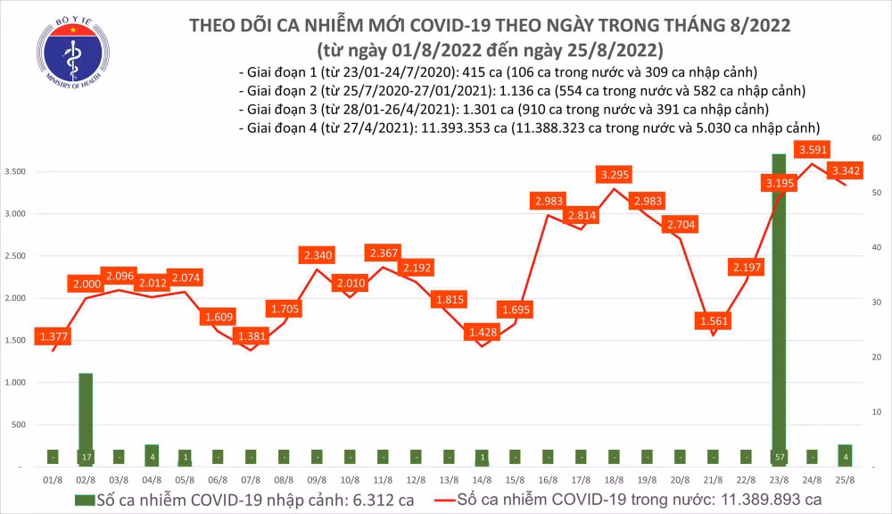 Ngày 25/8: Có 3.342 ca COVID-19 mới; 2 bệnh nhân tử vong - Ảnh 2.