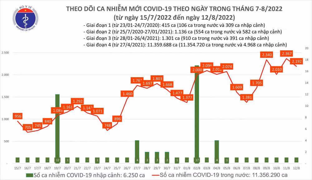 Ngày 12/8: Đã 4 ngày liên tiếp ca COVID-19 mới vượt mốc 2.000; 1 F0 tại Quảng Ninh tử vong - Ảnh 2.