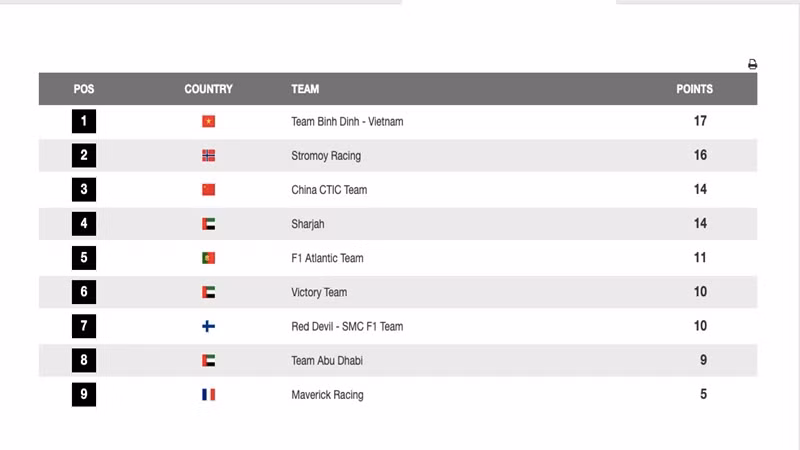 Bình Định - Việt Nam đang tạm thời dẫn đầu bảng xếp hạng UIM F1H2O Grand Prix of Indonesia. Bình Định - Việt Nam đang tạm thời dẫn đầu bảng xếp hạng UIM F1H2O Grand Prix of Indonesia.