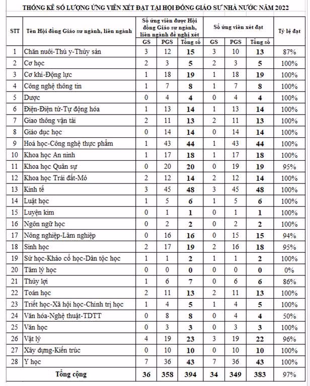 (Nguồn: Văn phòng Hội đồng Giáo sư Nhà nước)