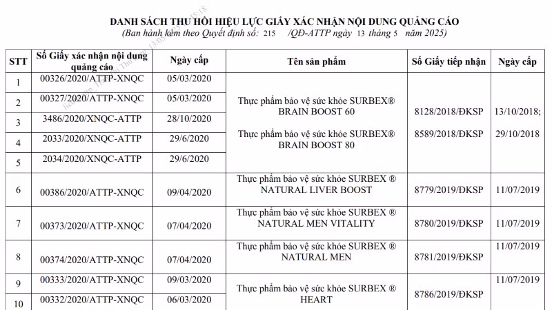 Danh sách thu hồi hiệu lực giấy xác nhận nội dung quảng cáo của một số sản phẩm thực phẩm bảo vệ sức khỏe. (Nguồn: VFA)