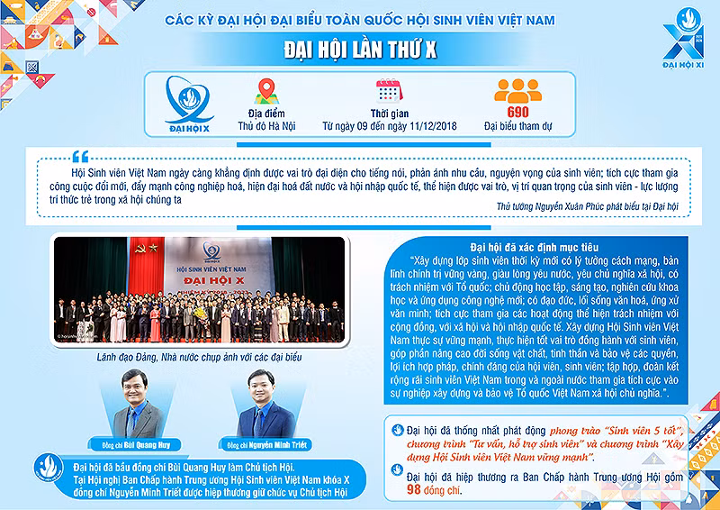 [Infographic] Đại hội Hội Sinh viên Việt Nam lần thứ 10 ảnh 1