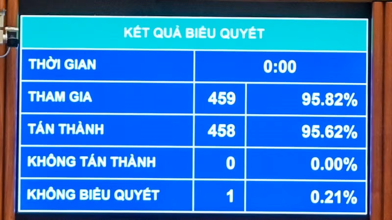 Sáng 28/11, với 458/459 đại biểu tán thành, Quốc hội đã thông qua Luật sửa đổi, bổ sung một số điều của Luật Sĩ quan Quân đội nhân dân Việt Nam. Luật có hiệu lực thi hành từ 1/12.