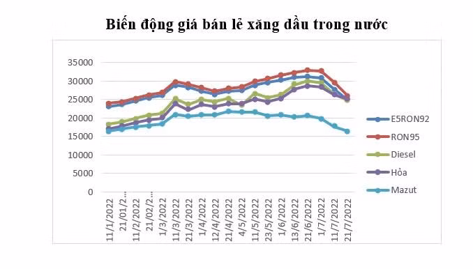 Diễn biến giá xăng, dầu. (Nguồn: Bộ Công thương)