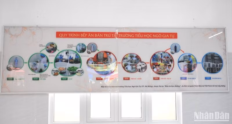 Quy trình vận hành của Bếp ăn mẫu tại trường Tiểu học Ngô Gia Tự.