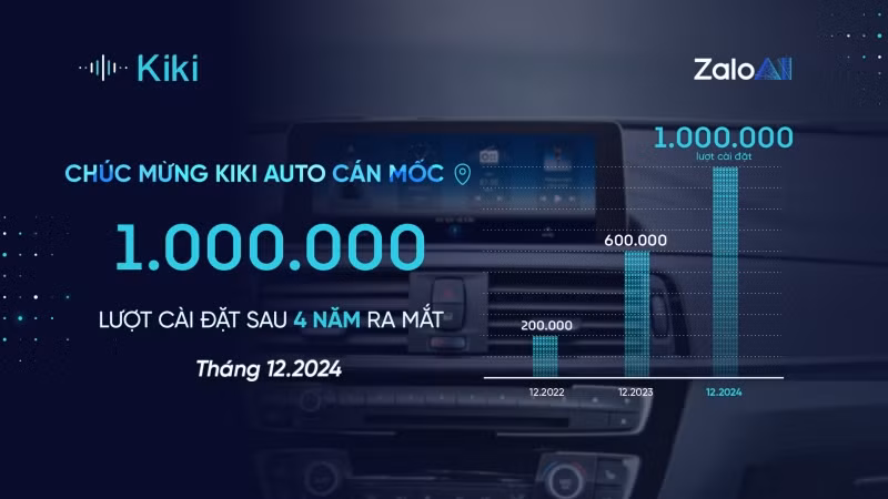 Sự tăng trưởng về lượt cài đặt và sử dụng Kiki Auto sau 4 năm.