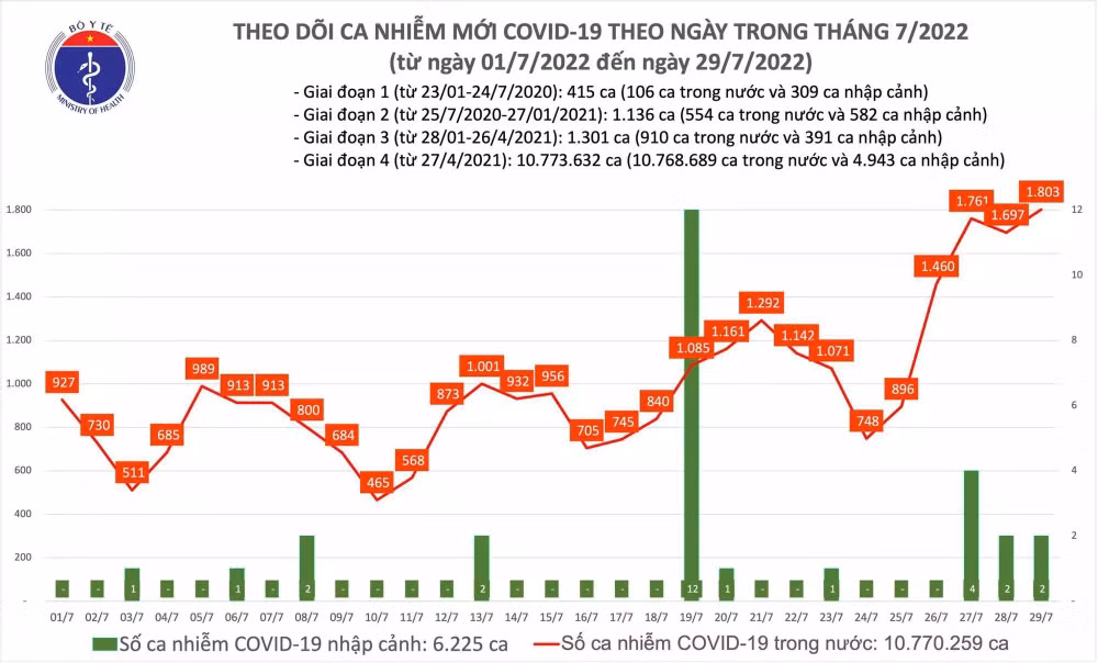 Biểu đồ số ca Covid-19 ớ nước ta trong tháng 7/2022.