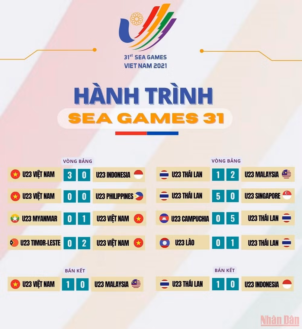 Tương quan U23 Việt Nam-U23 Thái Lan trước chung kết bóng đá nam SEA Games 31 -0