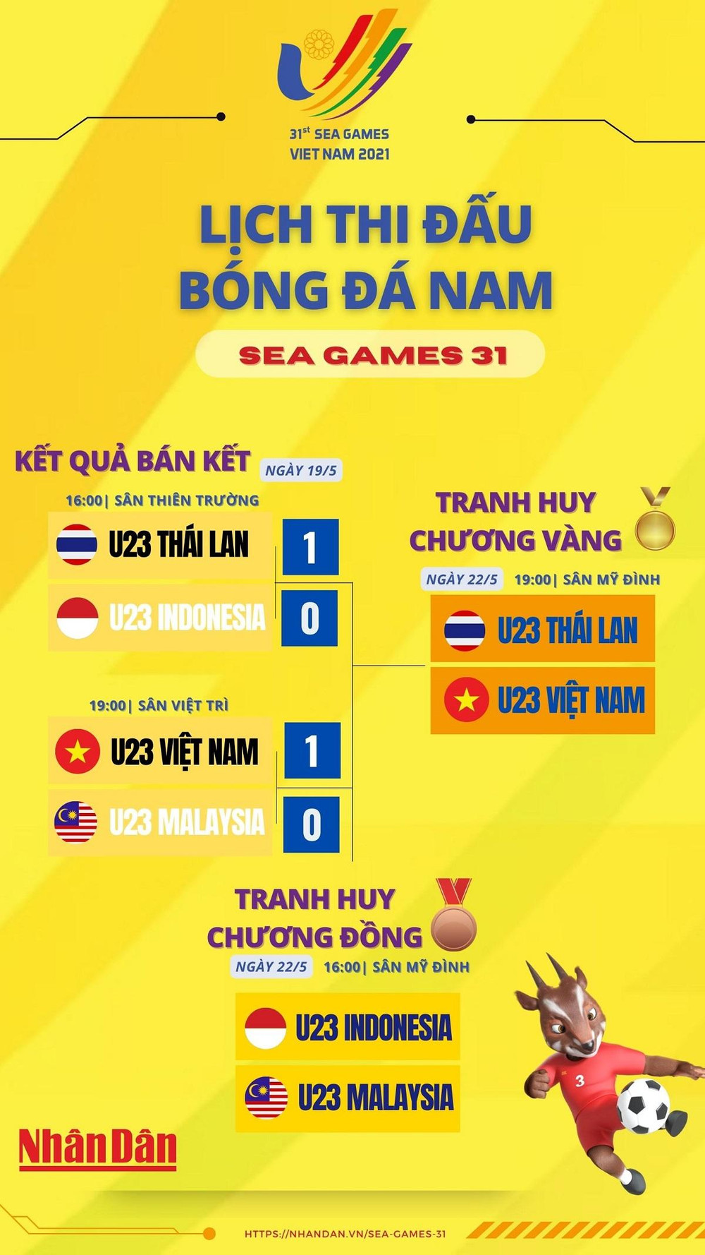 U23 Việt Nam gặp U23 Thái Lan ở chung kết bóng đá nam SEA Games 31 -0