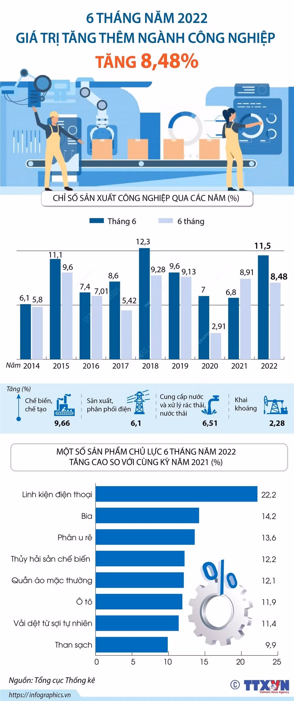 Giá trị tăng thêm ngành công nghiệp tăng 8,48% trong 6 tháng đầu năm -0