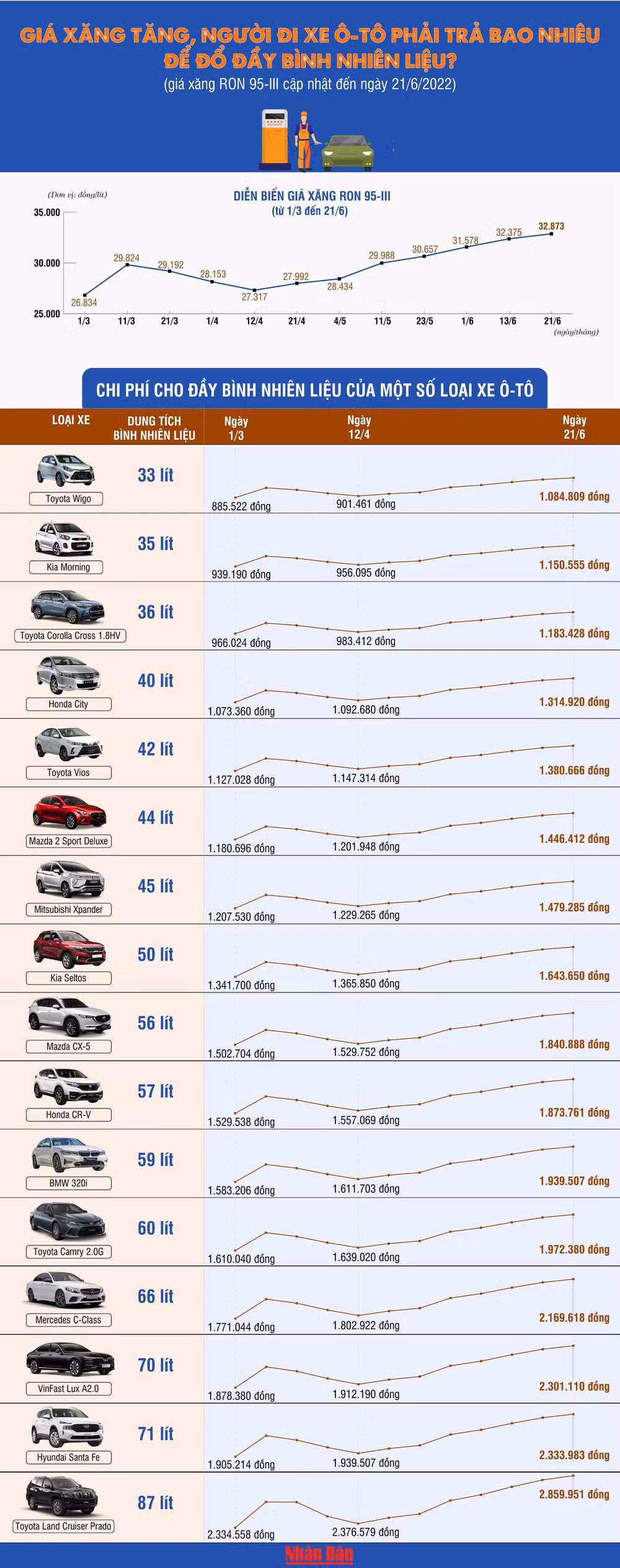 Giá xăng tăng, người đi ô-tô phải trả bảo nhiêu để đổ đầy bình nhiên liệu? -0