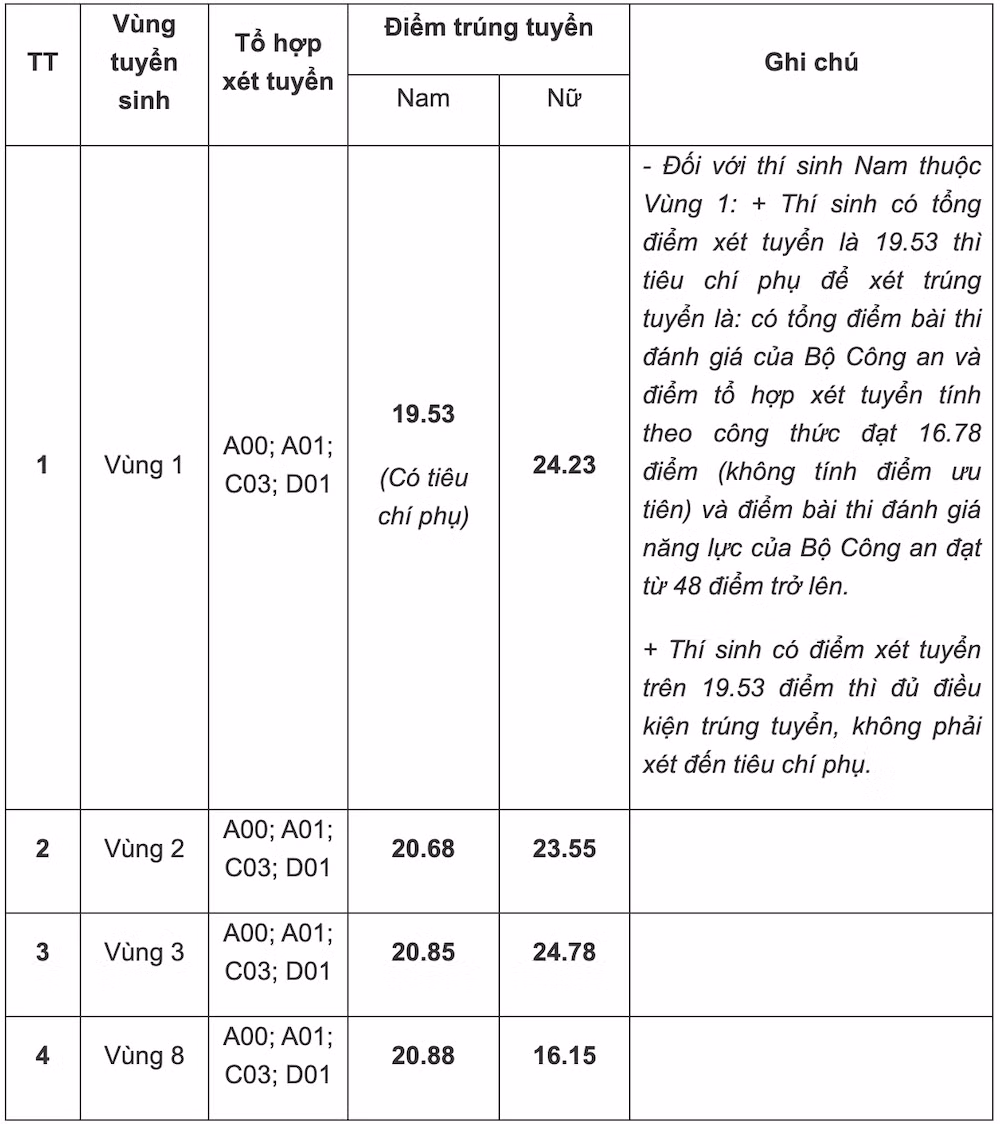 Điểm chuẩn Học viện Cảnh sát nhân dân năm 2023 ảnh 1