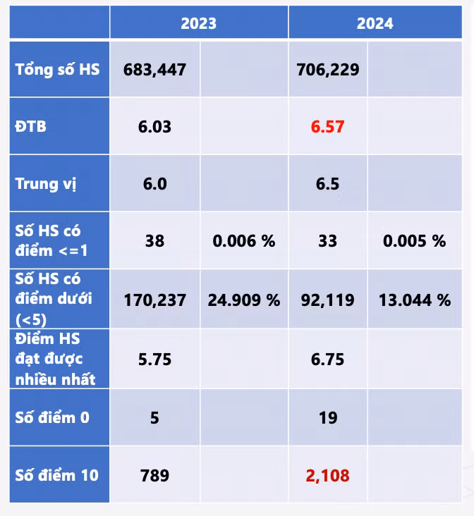 So sánh năm 2023 và 2024