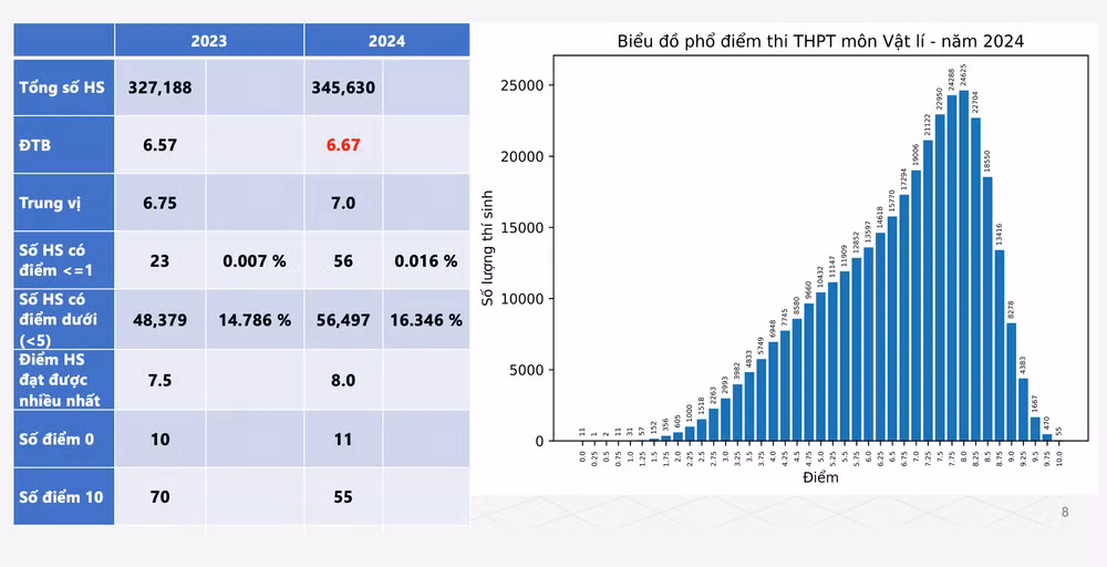 Biểu đồ phổ điểm môn Vật lý thi tốt nghiệp THPT năm 2024 (ảnh bên phải) và so sánh năm 2023, 2024.