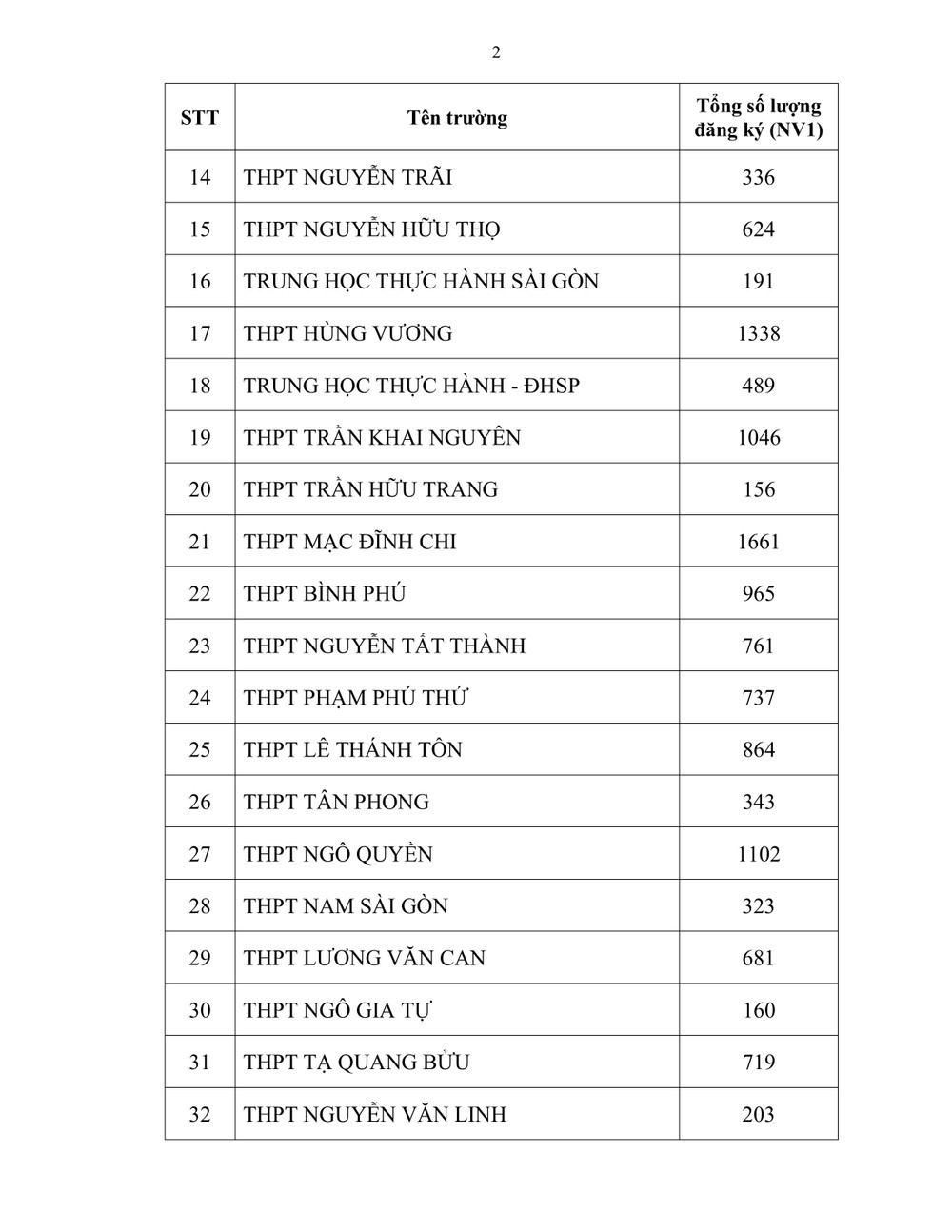 Hơn 83.000 thí sinh đăng ký dự thi vào lớp 10 các trường công lập ảnh 2 Hơn 83.000 thí sinh đăng ký dự thi vào lớp 10 các trường công lập ảnh 2
