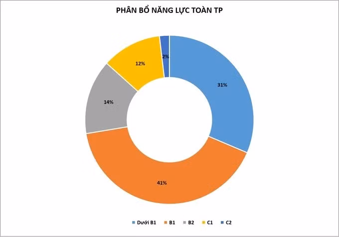 Biểu đồ thống kê phân bổ năng lực tiếng Anh đối với giáo viên toàn Thành phố Hồ Chí Minh.
