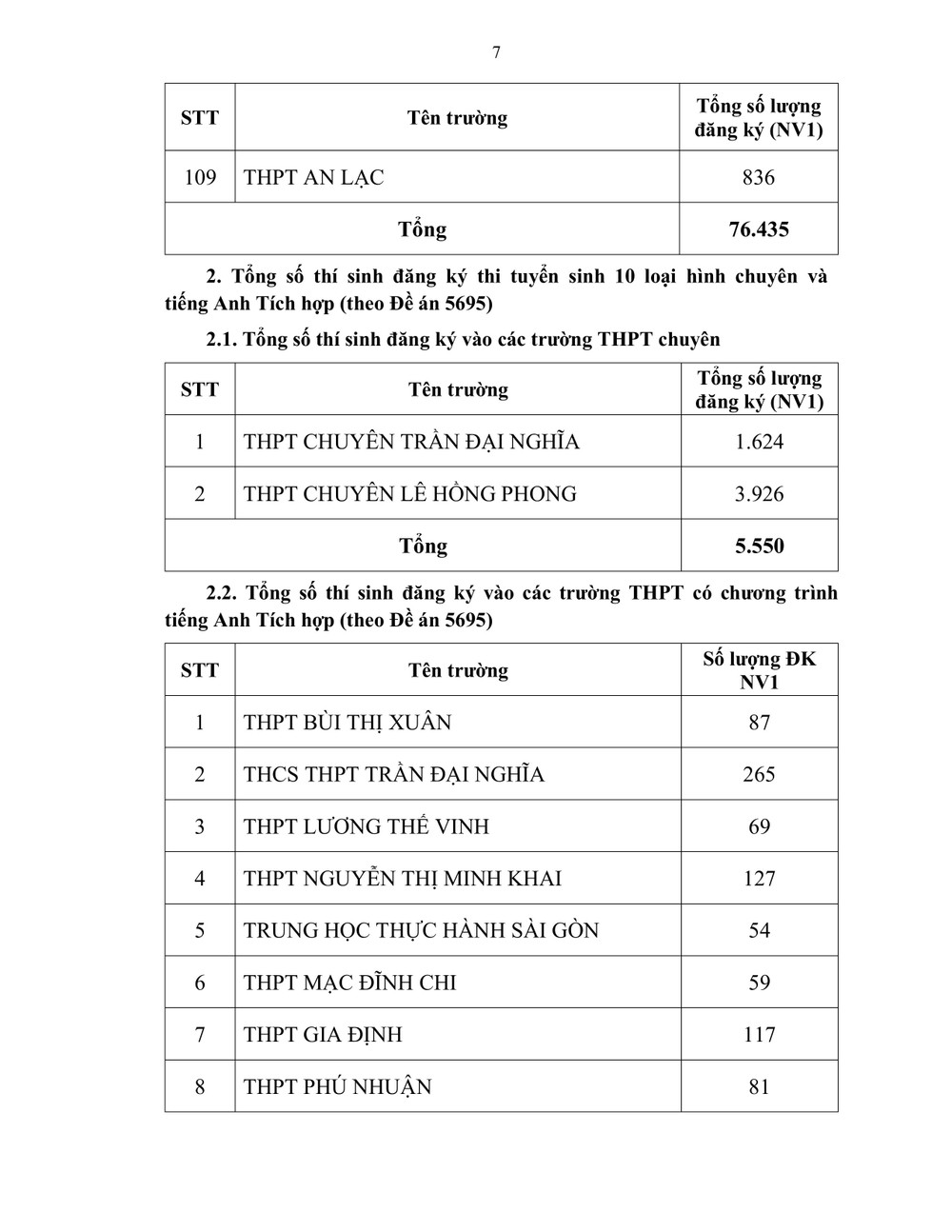 Hơn 83.000 thí sinh đăng ký dự thi vào lớp 10 các trường công lập ảnh 7 Hơn 83.000 thí sinh đăng ký dự thi vào lớp 10 các trường công lập ảnh 7
