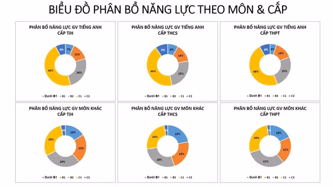 Biểu đồ phân bổ năng lực tiếng Anh theo môn và cấp học.