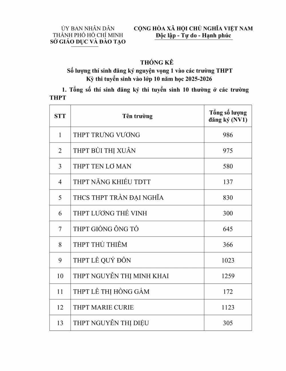 Hơn 83.000 thí sinh đăng ký dự thi vào lớp 10 các trường công lập ảnh 1