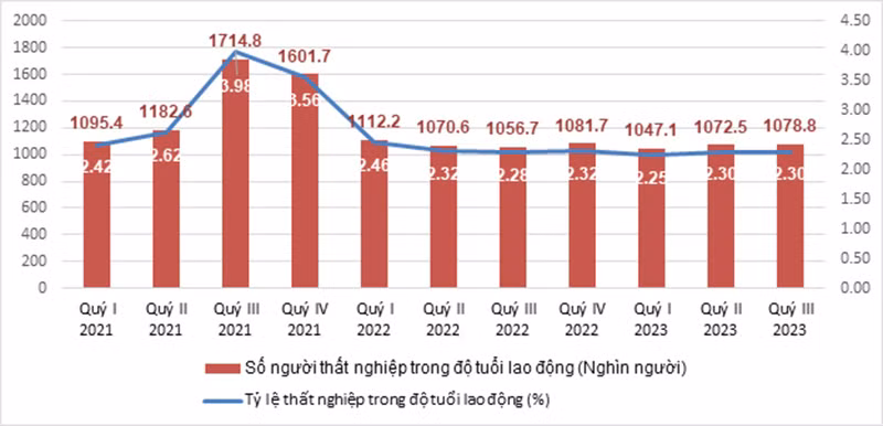Số người và tỷ lệ thất nghiệp trong độ tuổi lao động các quý năm 2021-2023. (Nguồn: GSO)