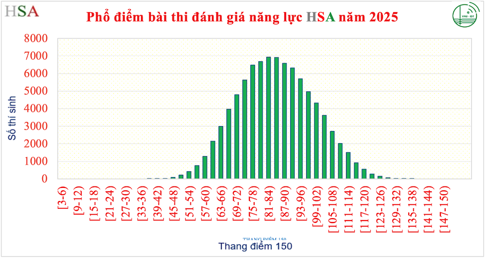 Phổ điểm chung của bài thi HSA năm 2025. Phổ điểm chung của bài thi HSA năm 2025.