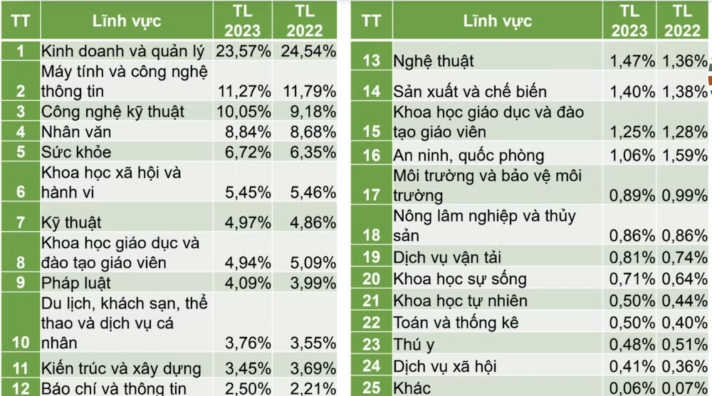 Kết quả tuyển sinh theo lĩnh vực năm 2023 và 2022 (Nguồn: Bộ Giáo dục và Đào tạo) Kết quả tuyển sinh theo lĩnh vực năm 2023 và 2022 (Nguồn: Bộ Giáo dục và Đào tạo)