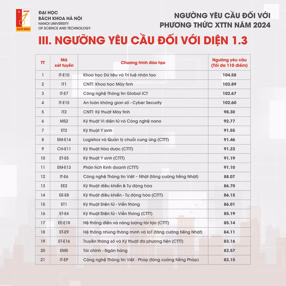 Điểm chuẩn Xét tuyển tài năng năm 2024 của Đại học Bách khoa Hà Nội