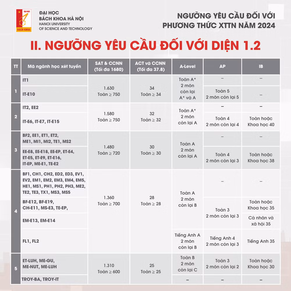 Điểm chuẩn Xét tuyển tài năng năm 2024 của Đại học Bách khoa Hà Nội
