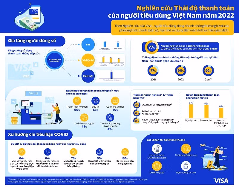 Tóm tắt nghiên cứu về thái độ thanh toán của người tiêu dùng Việt Nam của Visa.