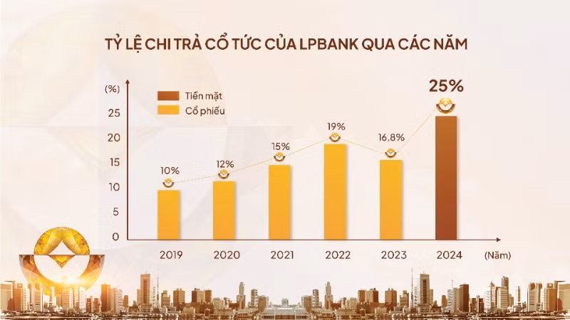 Tỷ lệ chi trả cổ tức của LPBank qua các năm.
