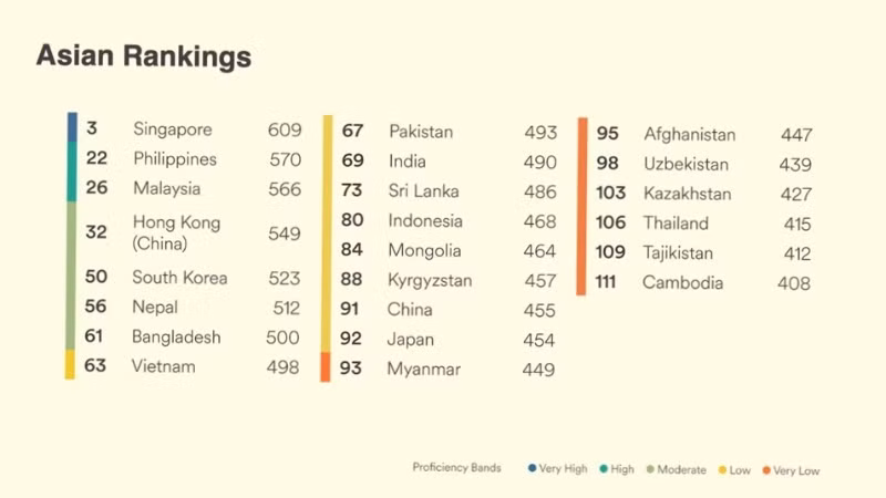 Bảng xếp hạng EPI năm 2024, Hà Lan tiếp tục là nước dẫn đầu (Ảnh: EF).