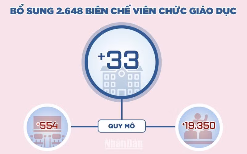 [Infographic] Hà Nội: Bổ sung 2.648 biên chế viên chức giáo dục