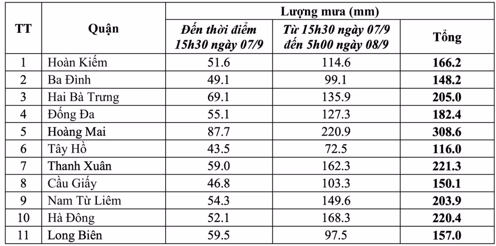 Chi tiết lượng mưa đo được tại các quận nội thành Hà Nội sau bão số 3.