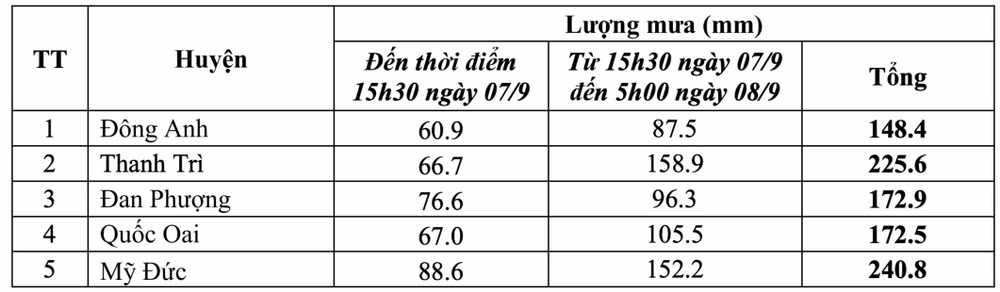 Chi tiết lượng mưa đo được tại các huyện Hà Nội sau bão số 3.