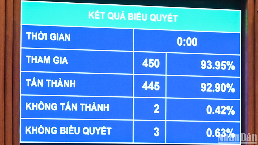Chiều 29/11, dưới sự điều hành của Phó Chủ tịch Quốc hội Nguyễn Đức Hải, Quốc hội đã biểu quyết thông qua Luật sửa đổi, bổ sung một số điều của Luật Chứng khoán, Luật Kế toán, Luật Kiểm toán độc lập, Luật Ngân sách nhà nước, Luật Quản lý, sử dụng tài sản công, Luật Quản lý thuế, Luật Thuế thu nhập cá nhân, Luật Dự trữ quốc gia, Luật Xử lý vi phạm hành chính với 445/450 đại biểu Quốc hội tham gia biểu quyết tán thành, chiếm 92,90% tổng số đại biểu Quốc hội. (ẢNH: DUY LINH)