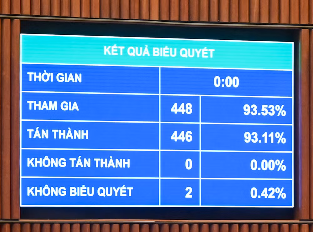 Kết quả biểu quyết điện tử cho thấy, có 446/448 đại biểu Quốc hội tham gia biểu quyết tán thành, chiếm 93,11% tổng số đại biểu Quốc hội. Như vậy, với tỷ lệ tán thành cao, Quốc hội đã chính thức thông qua Luật Địa chất và khoáng sản.