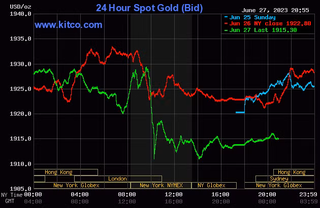 Biểu đồ giá vàng ngày 28/6. (Ảnh: kitco.com)