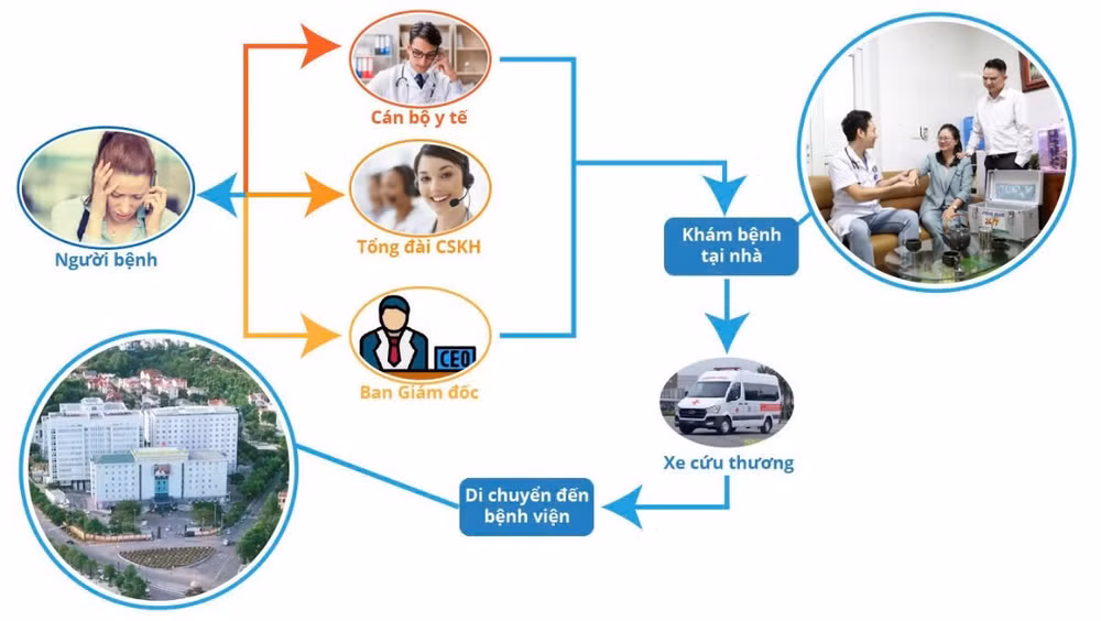 Sơ đồ mô hình kết nối cán bộ y tế với người dân tại khu dân cư và hỗ trợ y tế tại nhà cho người dân.