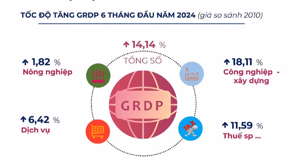 Các ngành kinh tế đóng góp tăng trưởng của Bắc Giang 6 tháng đầu năm 2024.