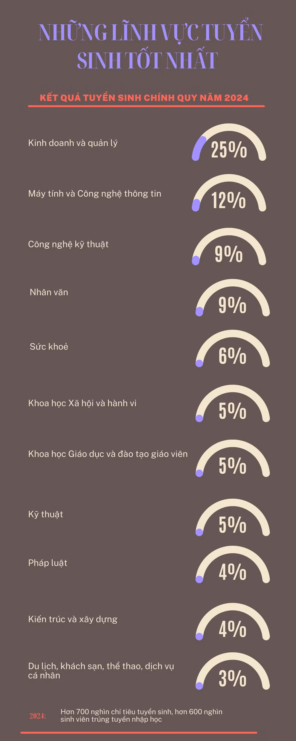 [Infographic] Những lĩnh vực tuyển sinh tốt nhất năm 2024 ảnh 1