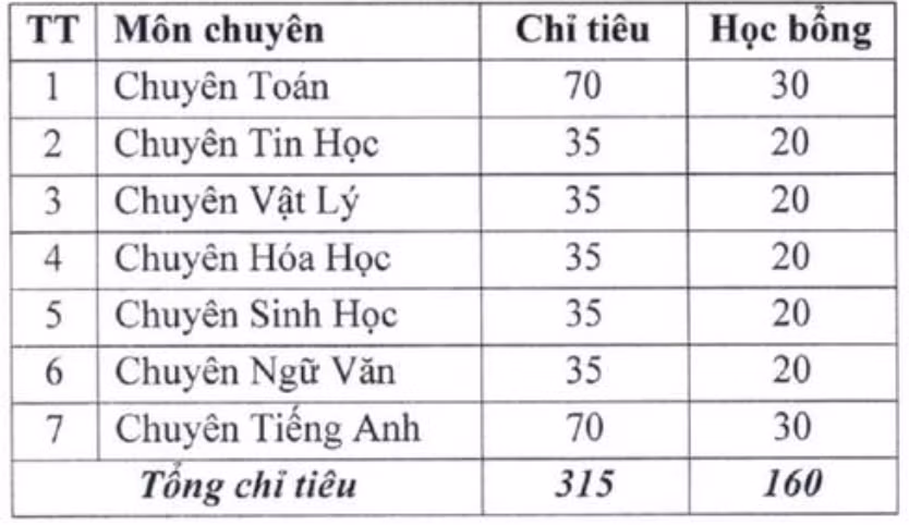 Chỉ tiêu tuyển sinh vào lớp 10 chuyên Trường trung học phổ thông chuyên Sư phạm năm học 2023-2024