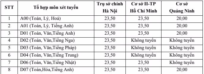 Nguồn: Trường đại học Ngoại thương