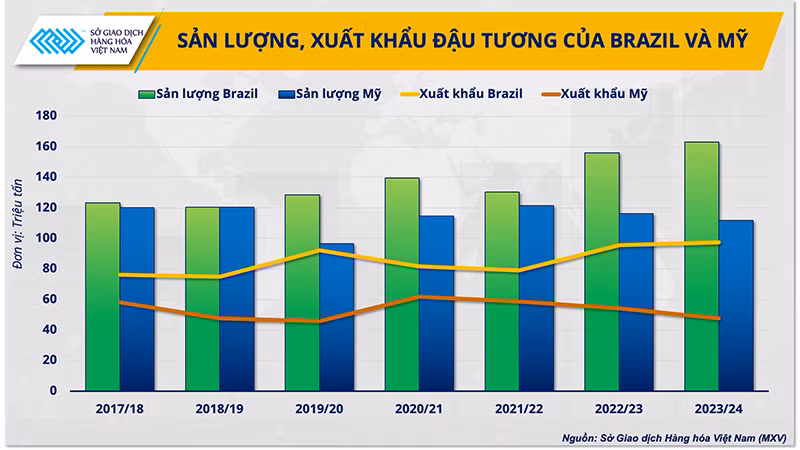 Sản lượng, xuất khẩu đậu tương của Brazil và Mỹ.